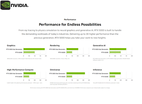 Imagem do NVIDIA PNY RTX 5000 Ada Lovelace , 32GB GDDR6, PCIe 4.0 x16 , 900-5G132-2240-000 , VCNRTX5000ADA-PB