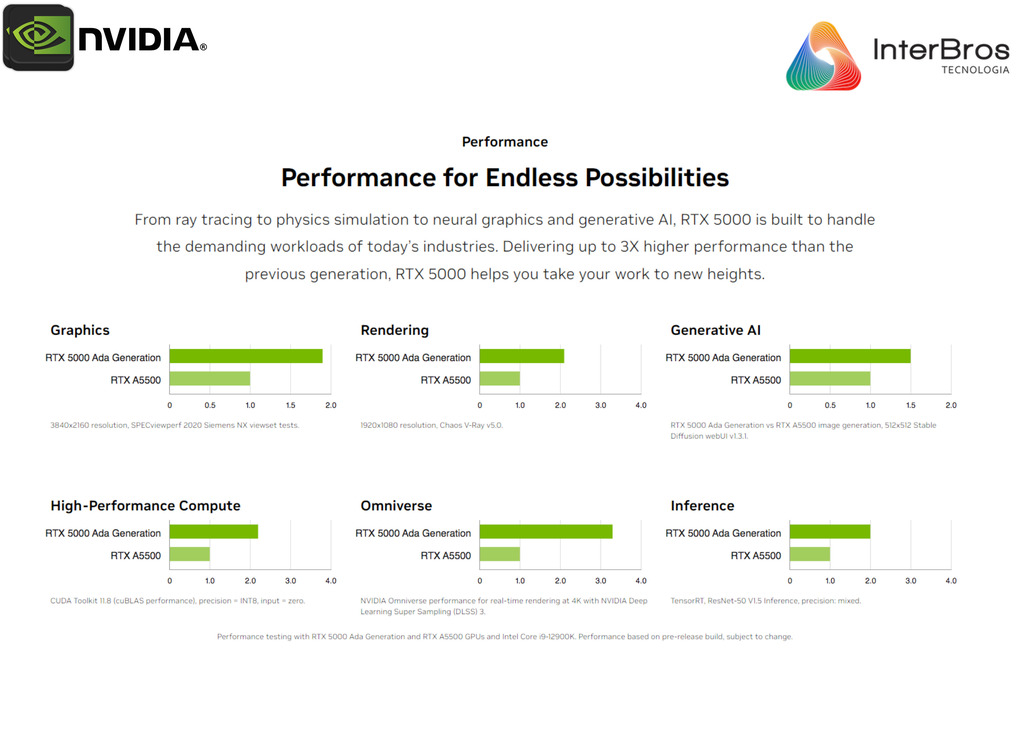 Imagem do NVIDIA PNY RTX 4000 Ada Lovelace Generation Graphics Card , 20GB GDDR6, PCIe 4.0 x16 , VCNRTX4000ADALP-PB