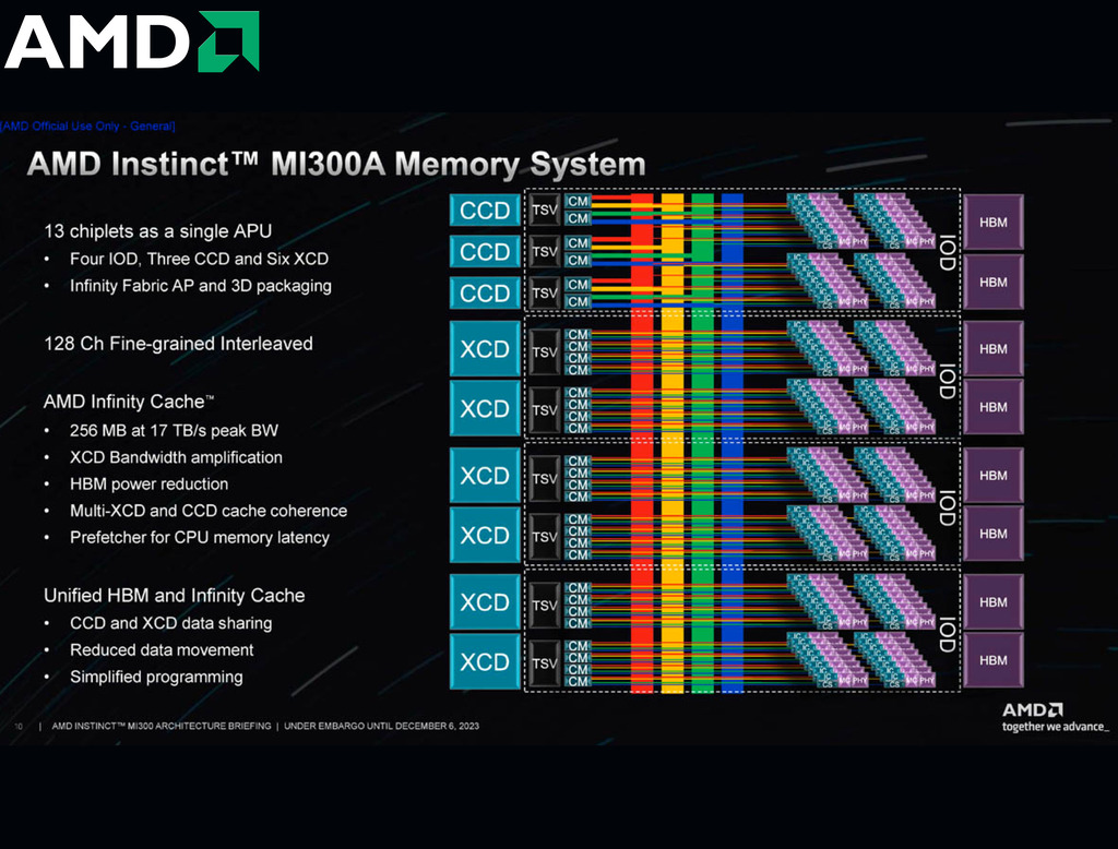 AMD Instinct MI300A Accelerator , 192GB HBM3 , 100-200000001H