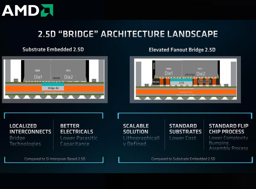 AMD Instinct MI250X Accelerator , 128GB HBM2e , 96 FP64 TFLOPS , 100-300000029H