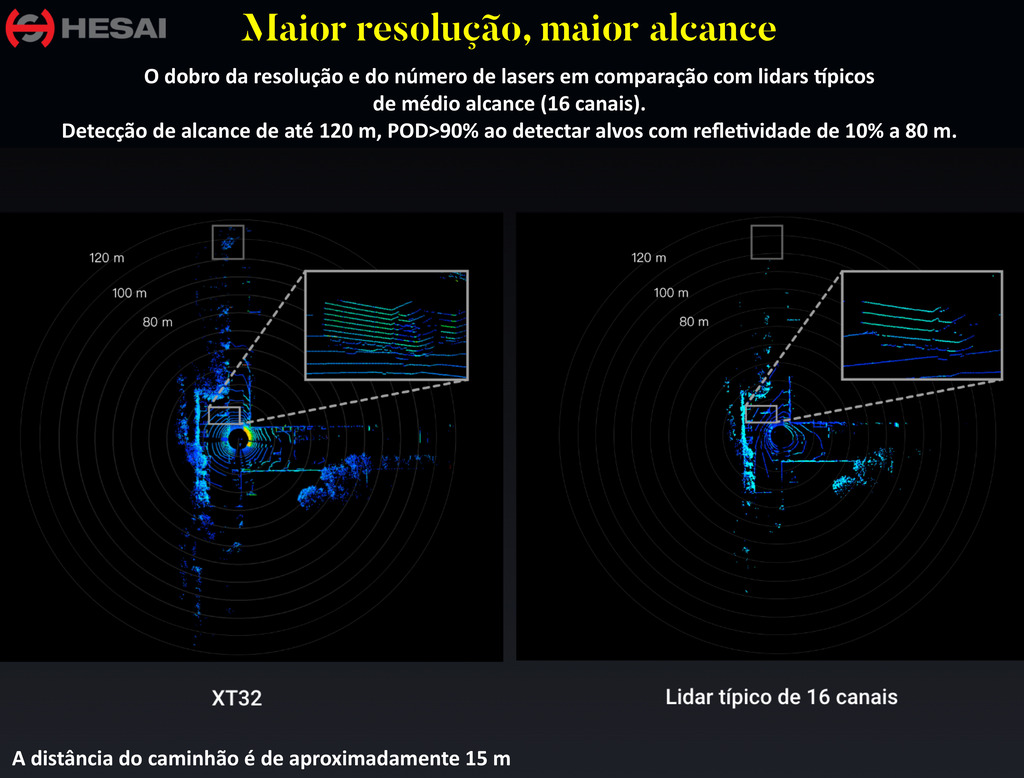 Hesai Tech LiDAR Pandar128 360º