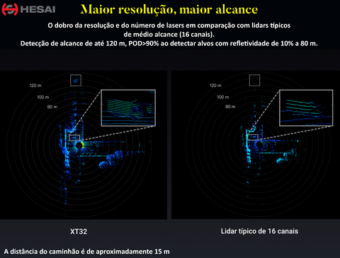 Hesai Tech LiDAR Pandar128 360º