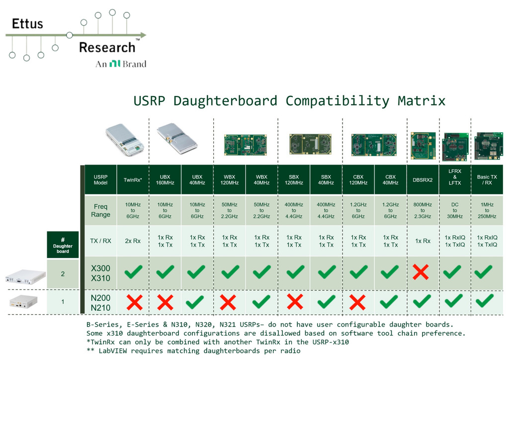 ETTUS RESEARCH USRP X300 783144-01