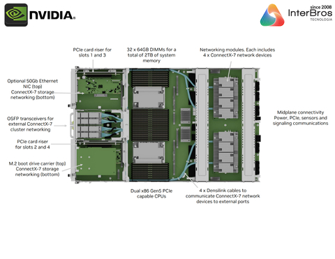 NVIDIA DGX H200 1.128 GB , 8 GPUs x H200 Tensor Core , 32 petaFLOPS na internet