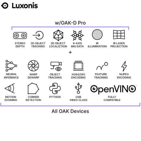 Luxonis OAK-D Pro Camera Depth Stereo 3D Sensor OV9782