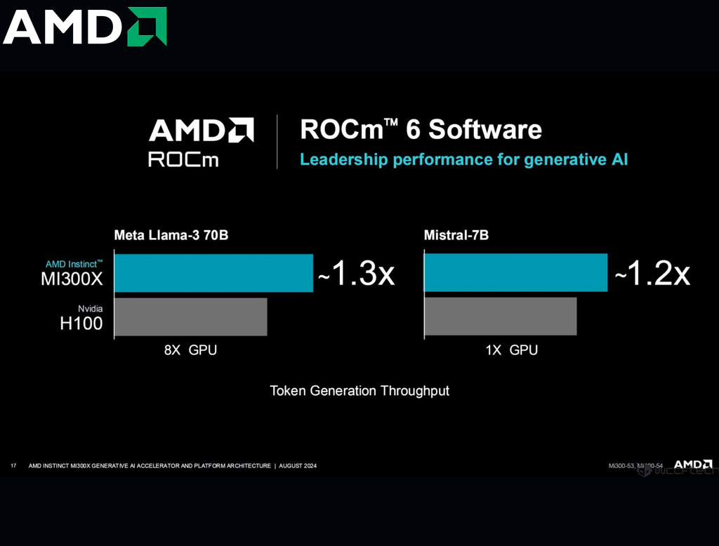 AMD Instinct MI300X Platform 1.5TB HBM3 , 100-300000069H - loja online