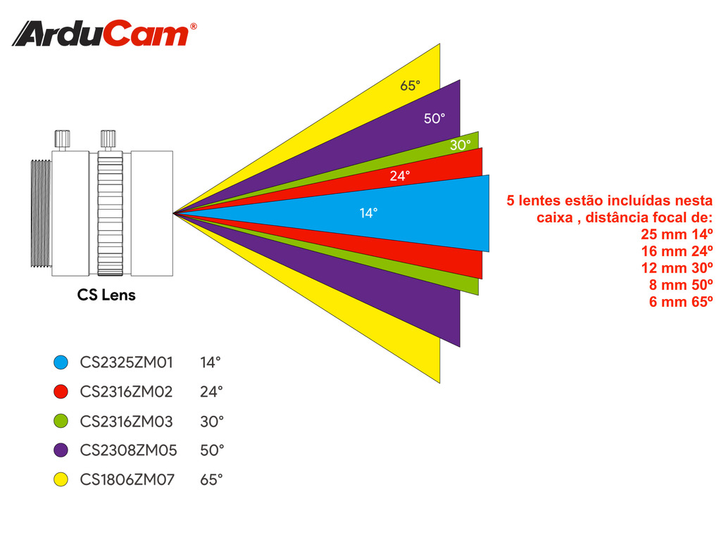 Arducam CS-Mount Lens Kit for Raspberry Pi HQ Camera (Type 1/2.3), 6mm to 25mm Focal Lengths, 65 to 14 Degrees, Telephoto, Wide Angle, Pack of 5 , LK004 - loja online