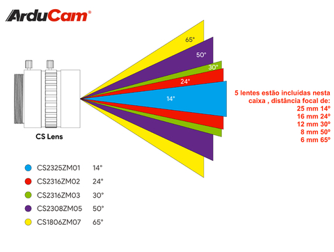 Arducam CS-Mount Lens Kit for Raspberry Pi HQ Camera (Type 1/2.3), 6mm to 25mm Focal Lengths, 65 to 14 Degrees, Telephoto, Wide Angle, Pack of 5 , LK004 - loja online