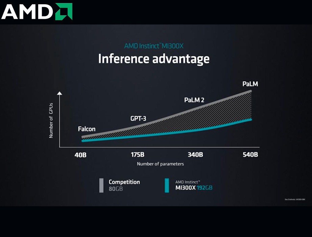 AMD Instinct MI300X Accelerators 192GB HBM3 , 100-300000045H na internet