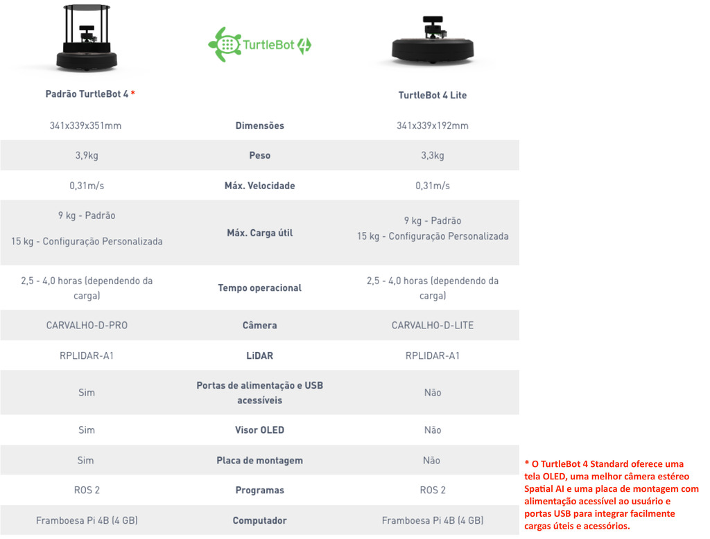 Clearpath Robotics TurtleBot 4 , Raspberry Pi 4 ROS 2 , Open Robotics , Plataforma Robot Educacional iRobot Create 3 en internet