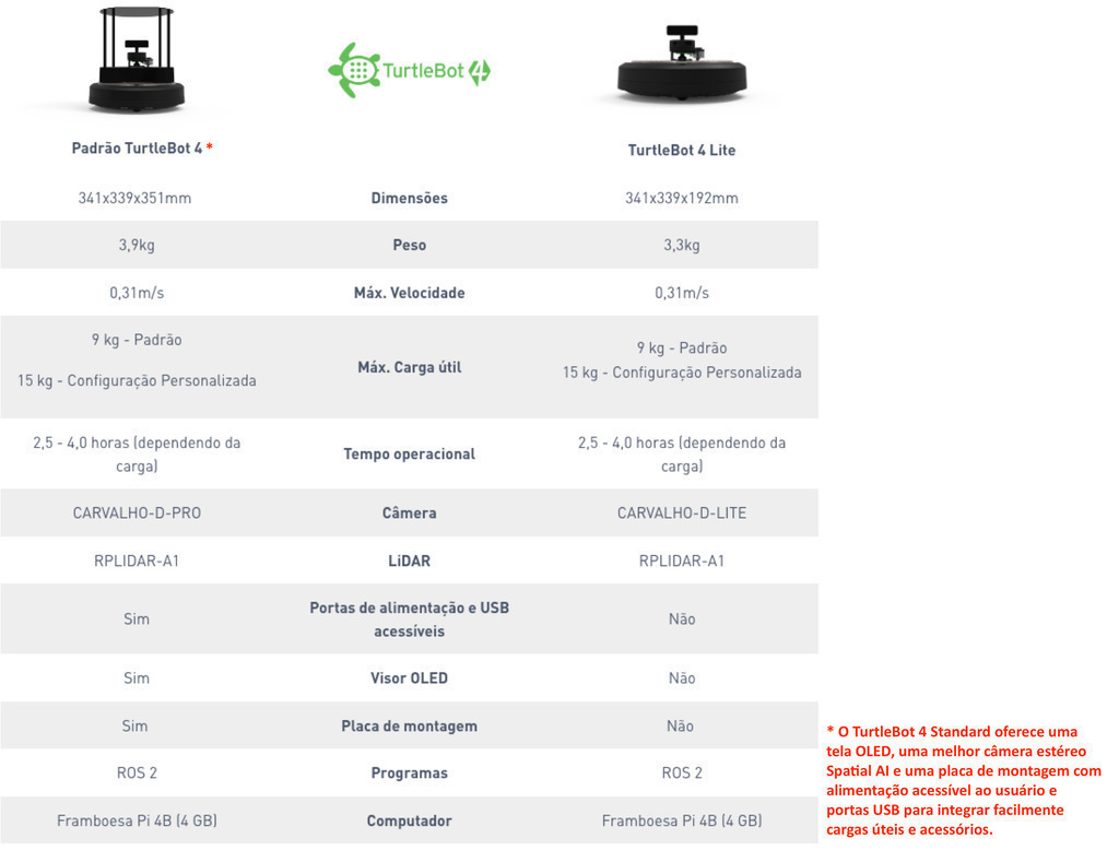 Clearpath Robotics TurtleBot 4 Lite , Raspberry Pi 4 ROS 2 , Open Robotics , Plataforma Robot Educacional iRobot Create 3 on internet