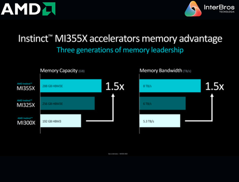 AMD Instinct MI325X Platform 2.048 TB HBM3E - loja online