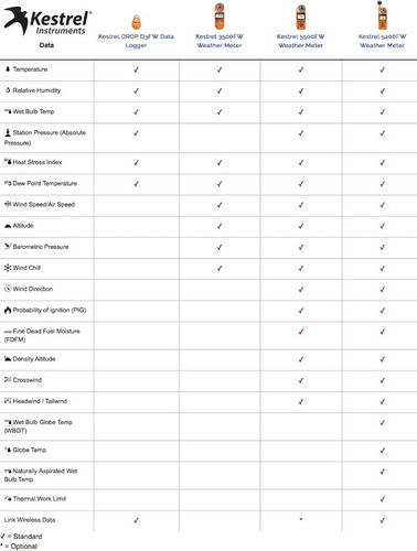 Kestrel Link 5500FW Fire Weather Meter Pro Bluetooth + Palheta + Tripé - loja online