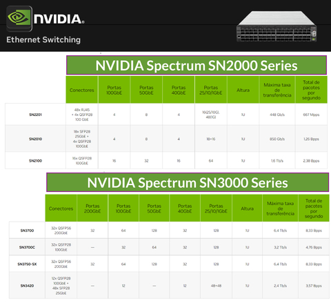 NVIDIA Mellanox Quantum-X800 InfiniBand Switches , 800Gb/s , Q3200-RA , Q3400-LD , Q3400-RA - loja online