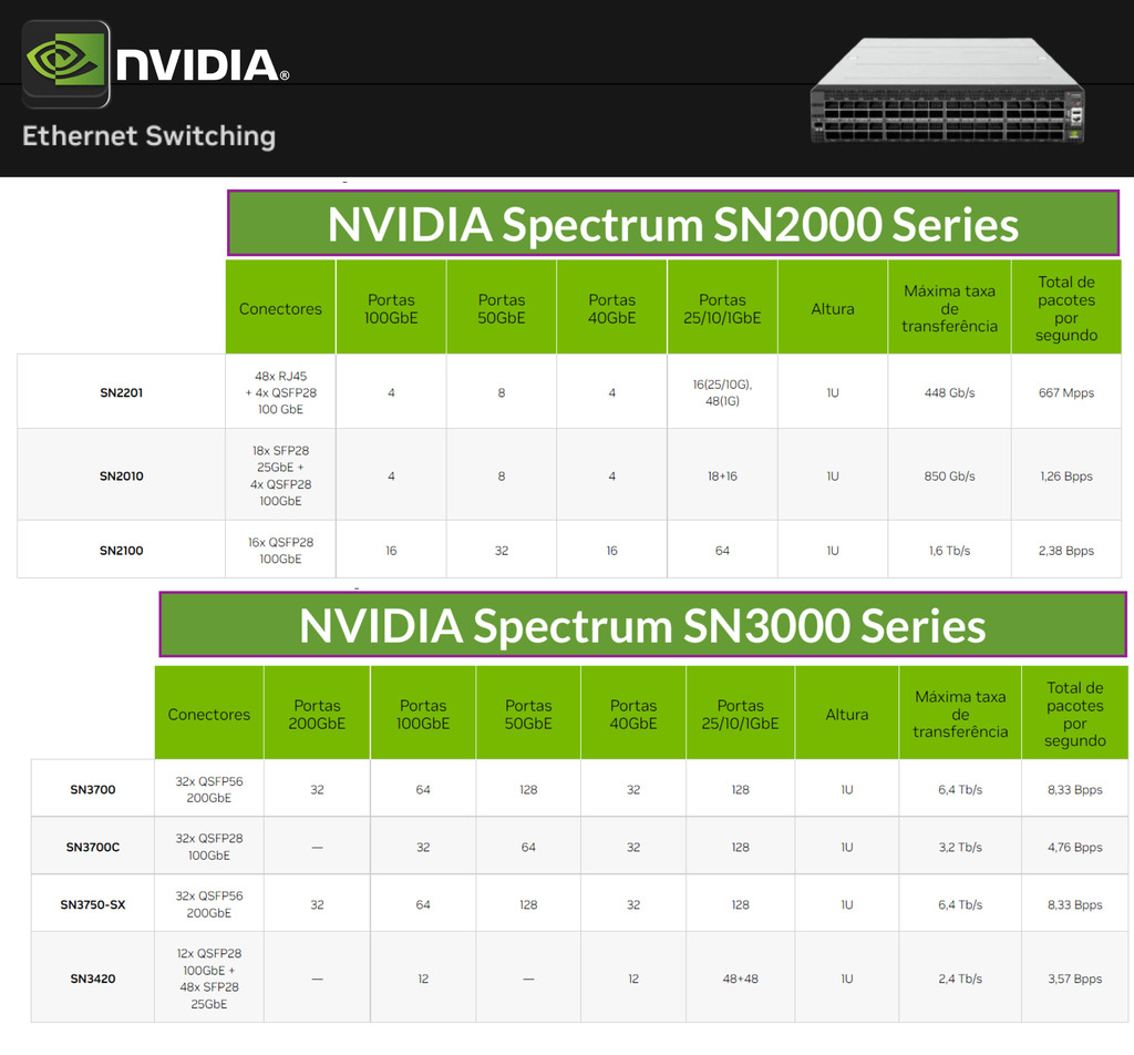 NVIDIA Spectrum Switches Open Ethernet Platform SN2000 , SN3000 , SN4000 , SN5000