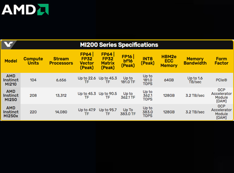 AMD Instinct MI250X Accelerator , 128GB HBM2e , 96 FP64 TFLOPS , 100-300000029H na internet