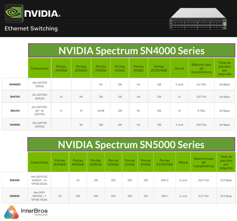 NVIDIA Mellanox Quantum-2 QM9700 Switches , 400Gb/s - comprar online