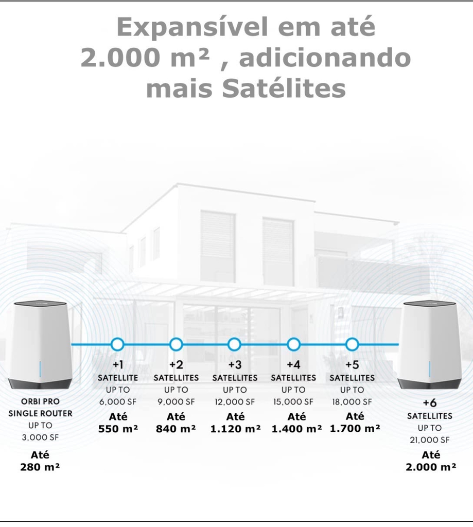 Netgear Orbi Pro SXK80B1 AX6000 WiFi6 Mesh Até 6Gbps | 4 SSIDs, VLAN, QoS | Triband Gigabit Mesh | 280m²