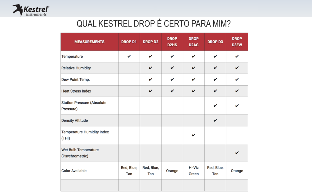 Kestrel Drop D3FW Fire Weather Monitor Bluetooth - loja online