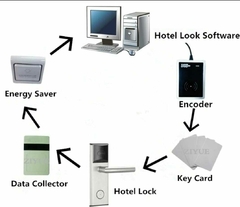 Cerradura electronica inteligente para hotel apertura con targeta Mifare o llave mecanica de emergencia - PAMEX-STORE