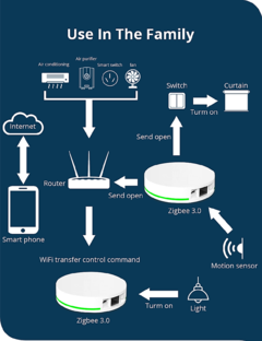 Imagem do Zemismart-Tuya Zigbee Gateway, Smart Bridge Hub com conexão de rede. Smart Life App Control