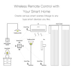 Imagem do Tuya ZigBee Interruptor de Cena Sem Fio, Controlador de Botão, Alimentado por Bateria, Cenário de Automação, 4 Gangues, 12 Cena