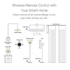 SMART KNOB SWITCH ZIGBEE - Botão Inteligente, Tuya, ZigBee, Multi-Cenas - Sem Fio Neutro, Vida Inteligente. - Luimar Premium