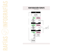 INFOGRAFÍA IMPRESA - REINTRODUCCIÓN FODMAPS