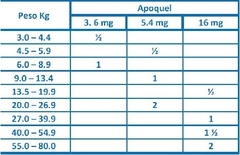 Tabla de dosis de Apoquel con Oclacitinib del Laboratorio Zoetis, está indicado para el tratamiento del prurito relacionado con dermatitis alérgica en perros
