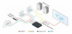KRAMER DIP-31 Selector Automático de HDMI 4K60 4:2:0 y VGA con Maestro Room Automation