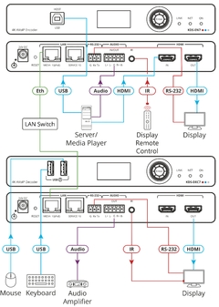 KRAMER KDS-EN7 Codificador AVoIP de alto rendimiento y alta escalabilidad 4K60 4:2:0, HDR10 sobre red 1G - La Mejor Opcion by Creative Planet