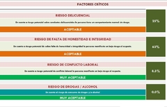 CORRECTOR DE: Honestidad - Conductas delictivas - Psicopatologías - Potencial Riesgo- - comprar online