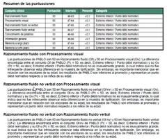 WISC IV - Software Automático -Ilimitado en Instalaciones- - PsicoTest