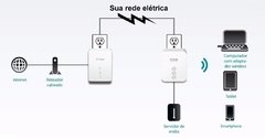 Extensor De Redes Wifi Por Powerline D-link - comprar online