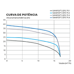 Bomba trituradora para esgoto até 5,2 CV, 220 V ou 380 V trifásica - SANIFOS