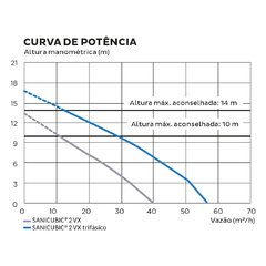 Imagem do Sanicubic XL com 2 bombas vórtex de 2,5 CV, 220V, vazão até 40 m3/h