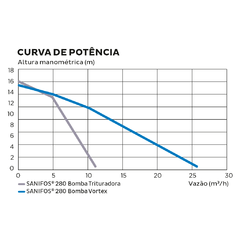 Elevatória de esgoto SANIFOS 280 - 220 V - 1 bomba vórtex de 2 CV - loja online