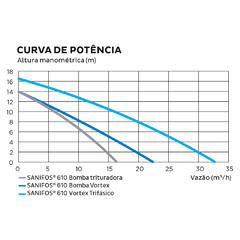 Elevatória de esgoto SANIFOS 610 - 220 V, 2 bombas trituradoras de 2 CV, vazão 11 m3/h - loja online