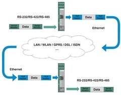 Phoenix FL COMSERVER UNI 232/422/485 Conversor para Ethernet - loja online