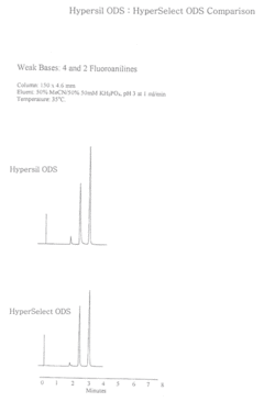 Colunas de HPLC HyperSelect