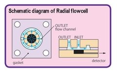 Célula de flujo radial (012799) - comprar online